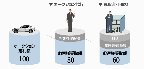 ���ЃI�[�N�V������s�Ȃ�A�萔�����������߁A��������艿�i���������܂��B